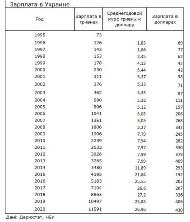 Зарплата в Україні з 1995 по 2020 роки