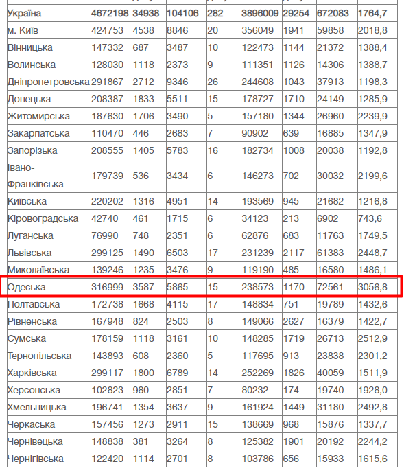 Коронавірус Одеська область