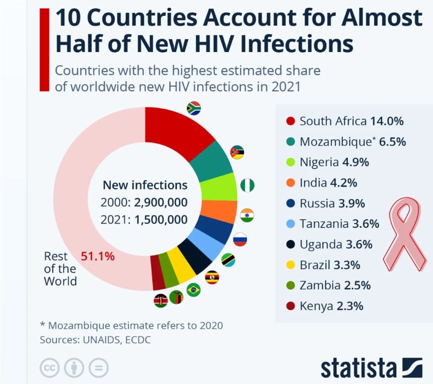 Статистика ВИЧ