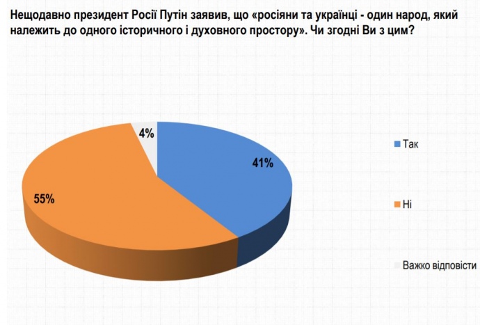 Українці відповіли на заяву Путіна про "один народ"