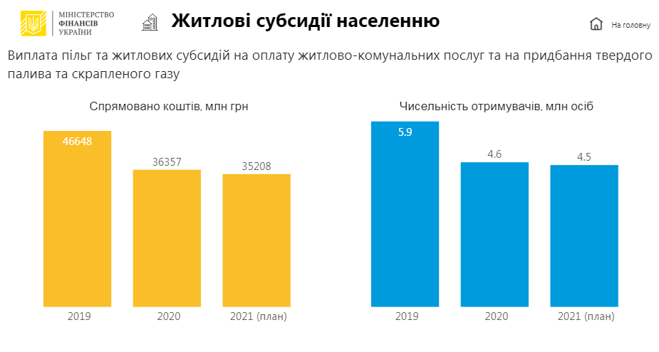 Субсидії в 2020 році