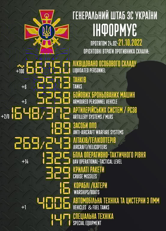 Свежие потери россиян на 21 октября