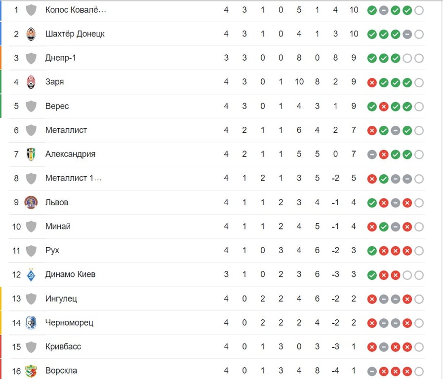 Таблица УПЛ после 4 тура