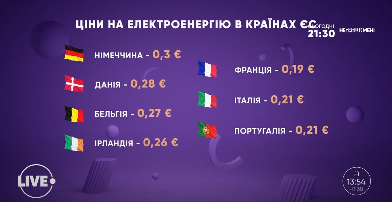 Тариф на електроенергію в ЄС