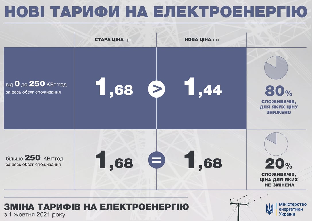 Тариф на електроенергію в Україні
