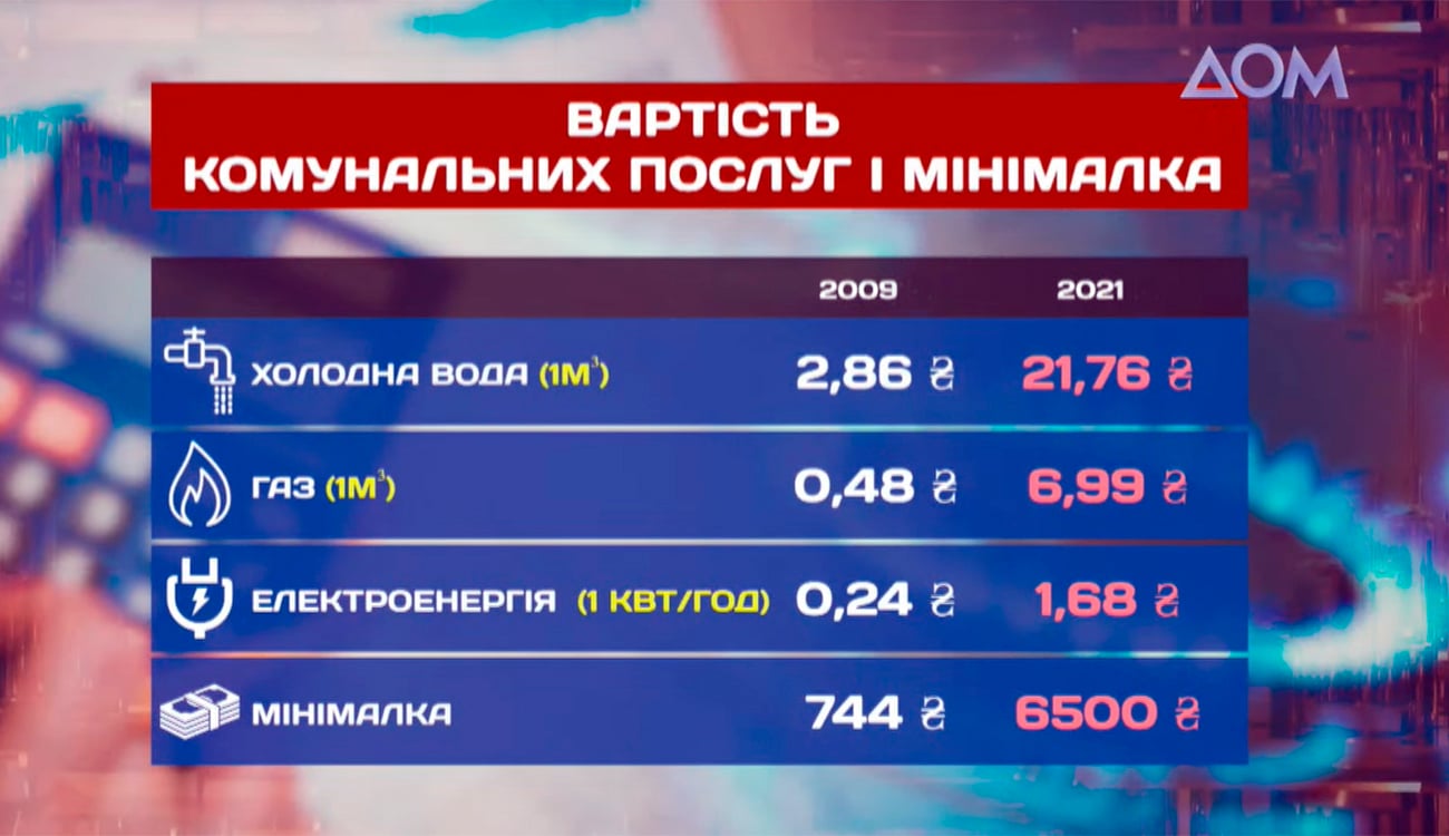 Тарифи в Україні з 2009 по 2021