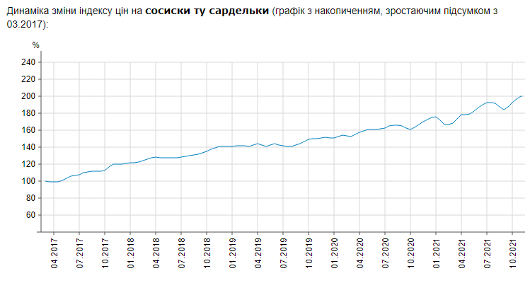 Ціни на м'ясні продукти