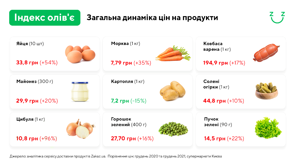 Ціни продуктів на олів'є