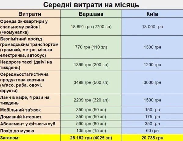 Порівняння цін в Україні та Польщі