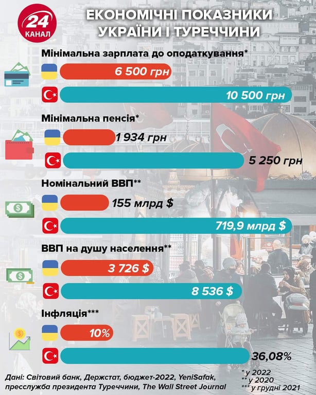 Рівень життя в Україні і Туреччині