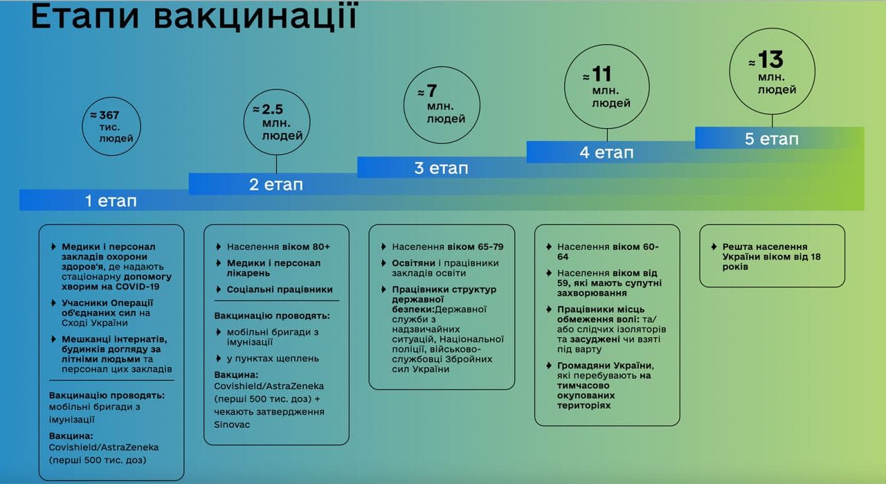 Вакцинація в Україні