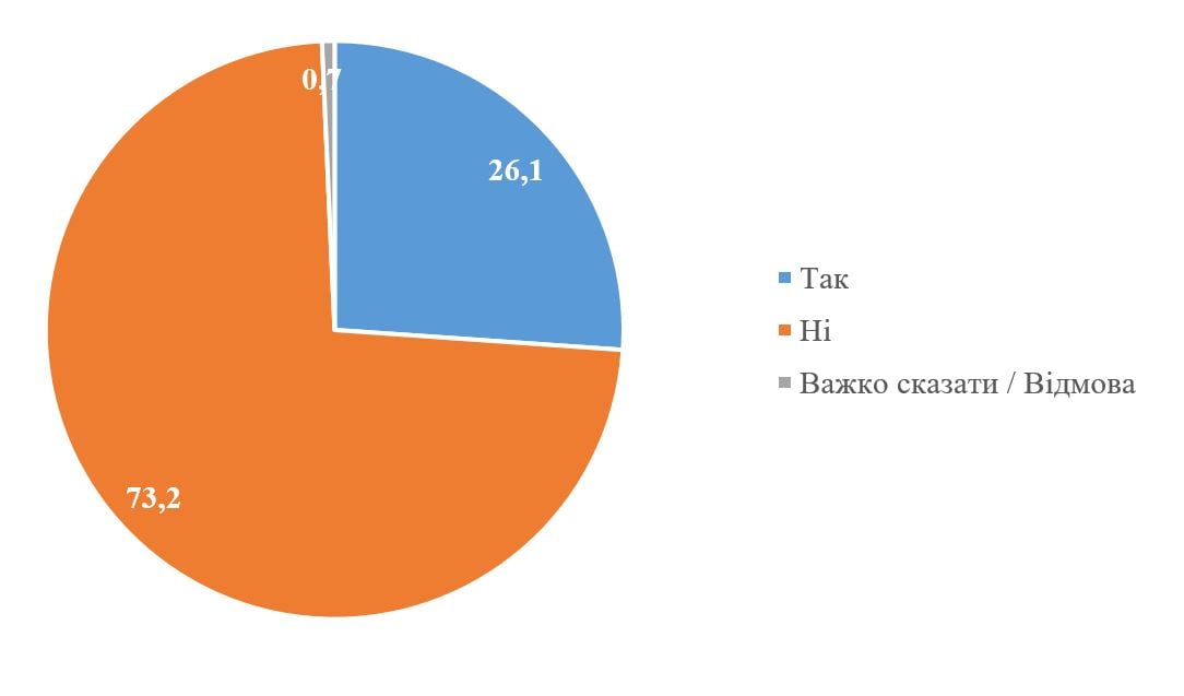 Віялові відключення світла в Україні