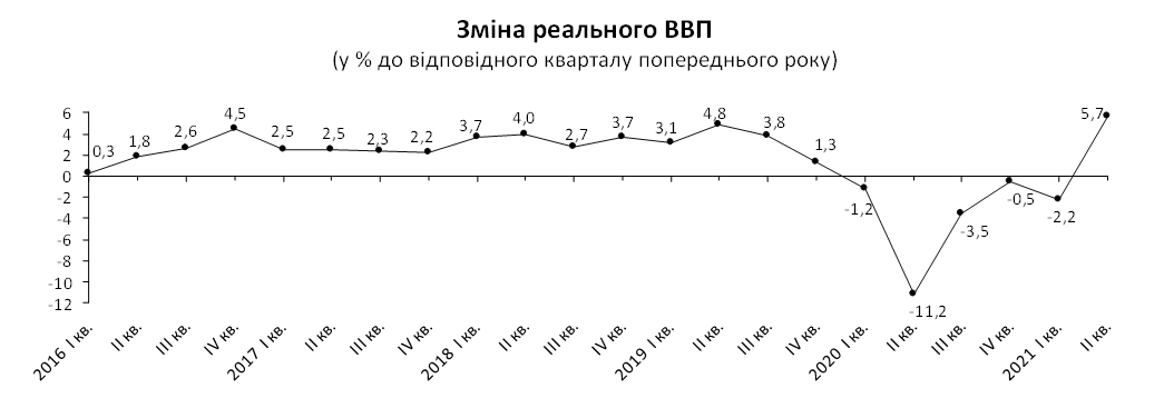 ВВП ІІ квартал 2021