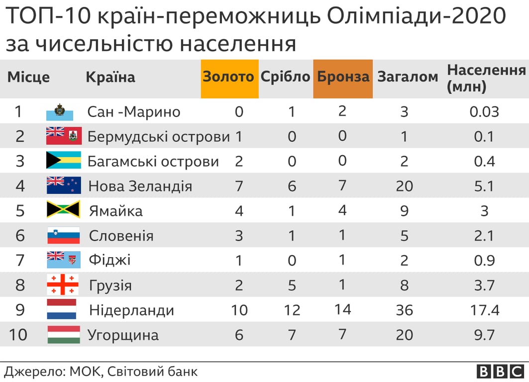 Олімпіада, рейтинг, Україна