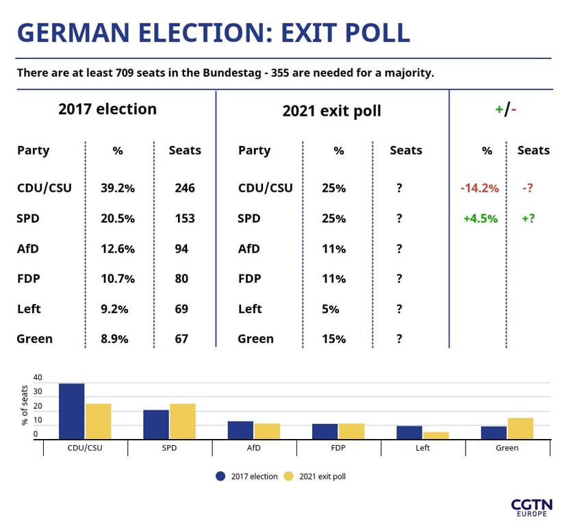 Вибори в Німеччині, результати екзитполів