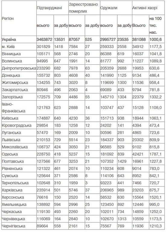 Одужало на 400 осіб більше ніж захворіло: COVID-статистика в Одеській