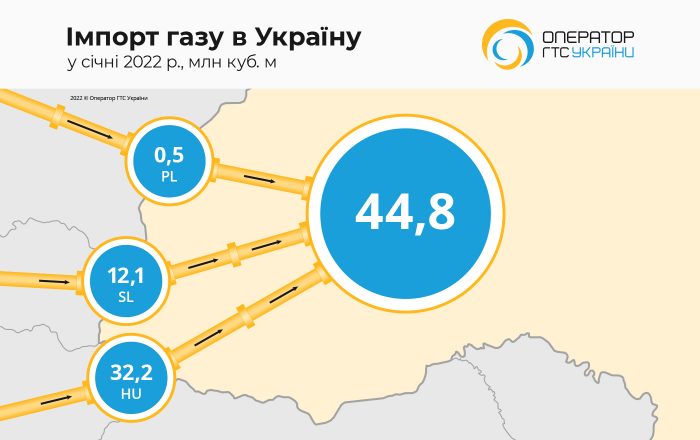 Імпорт газу в Україну в січні 2022