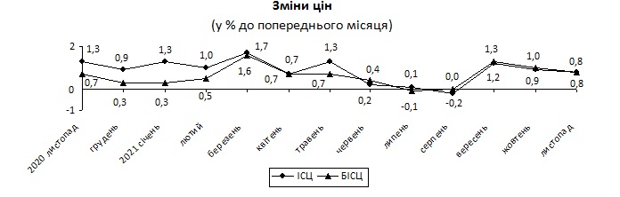 Інфляція в листопаді 2021