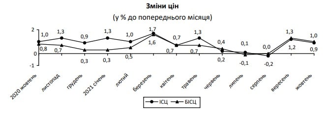 Ціни в Україні