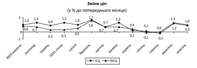 Ціни в Україні