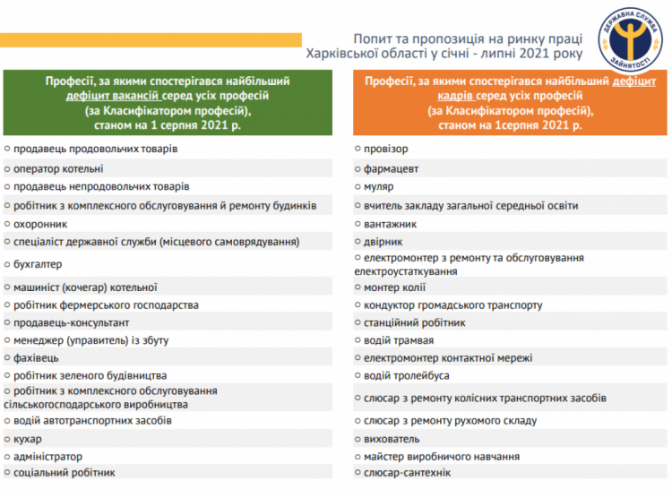 Інфографіка безробіття в Харківській області