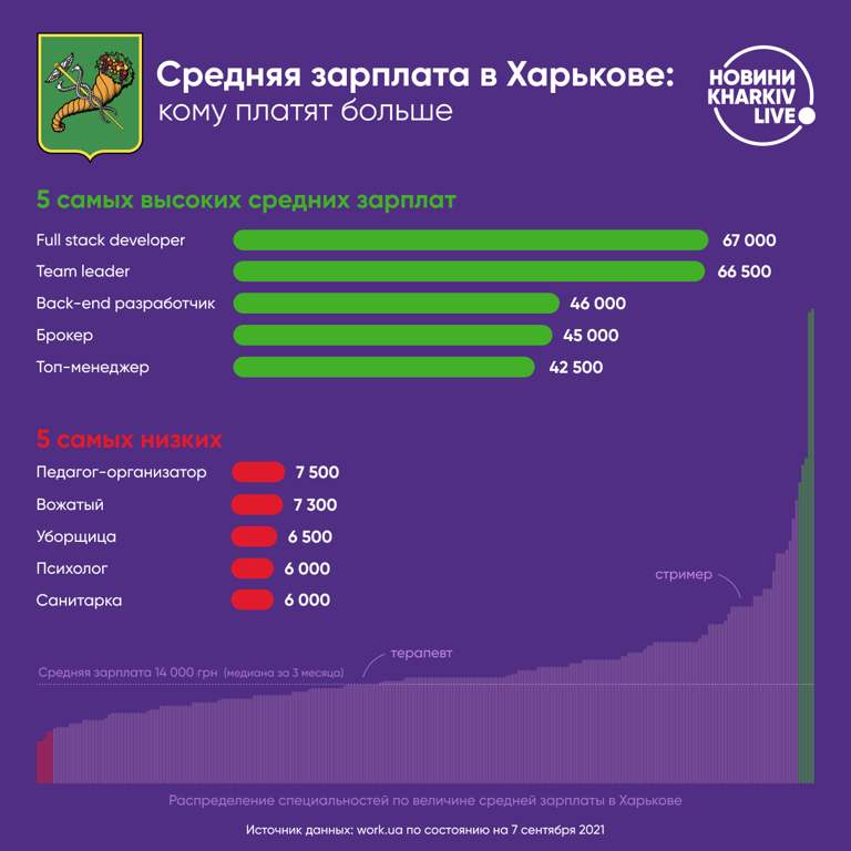 Інфографіка зарплати