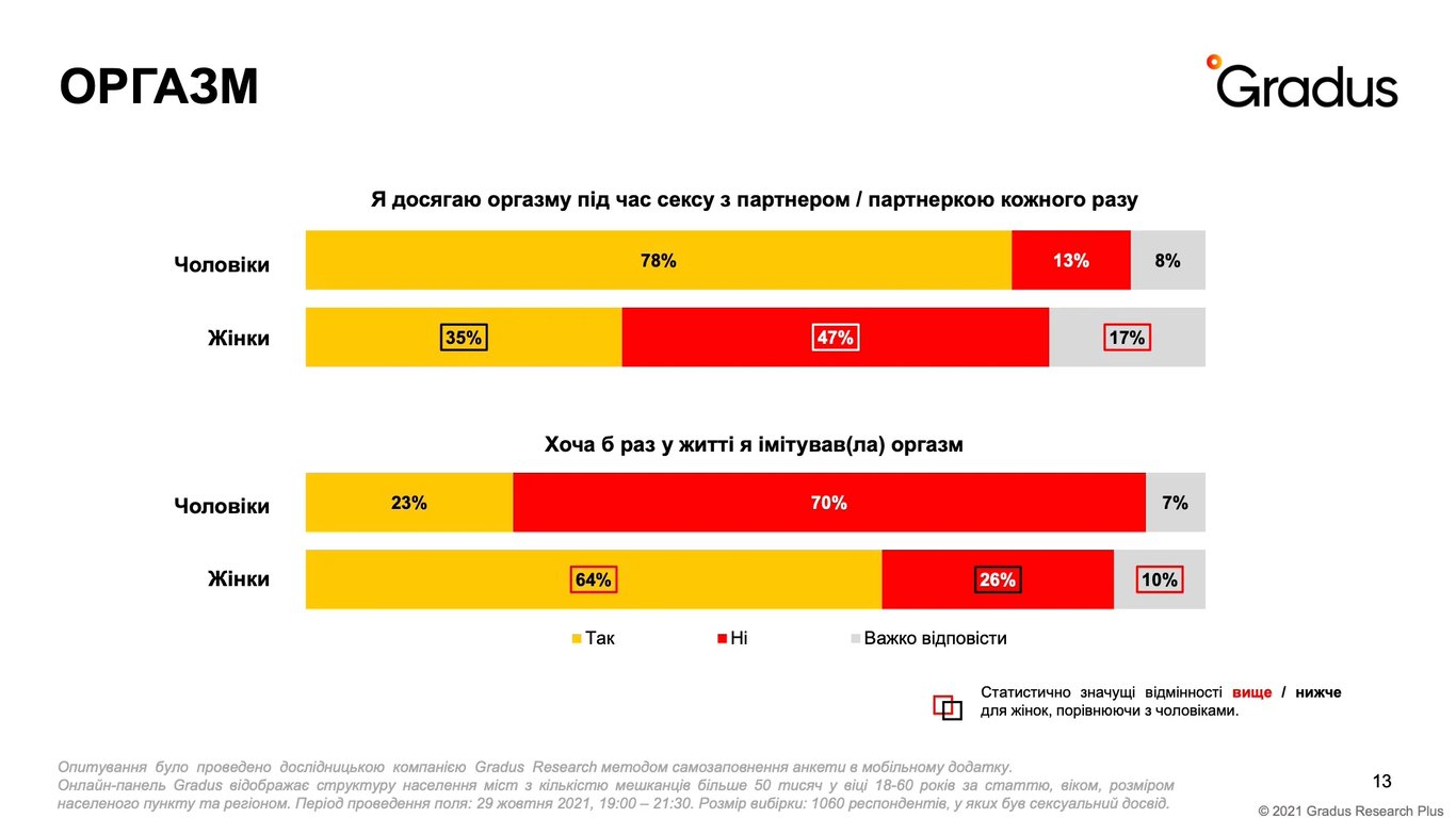 Соцопрос - секс в Украине