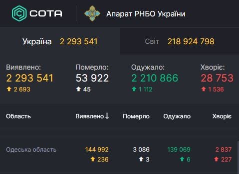 За добу померло троє осіб: статистика COVID-19 в Одеській області 3 ве