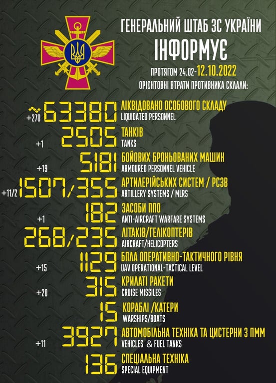 За добу ЗСУ знищили майже 40 повітряних цілей російської армії