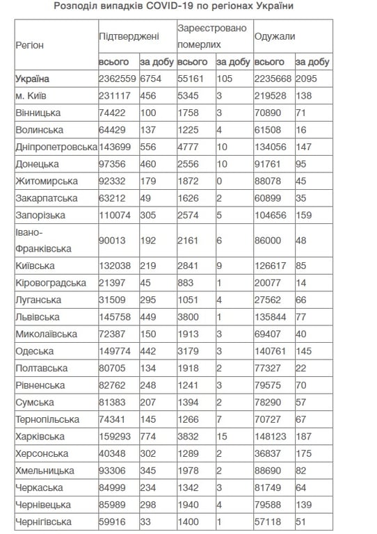 заболеваемость