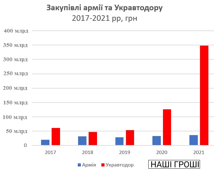 Закупівлі на армію і дороги 2017-2021