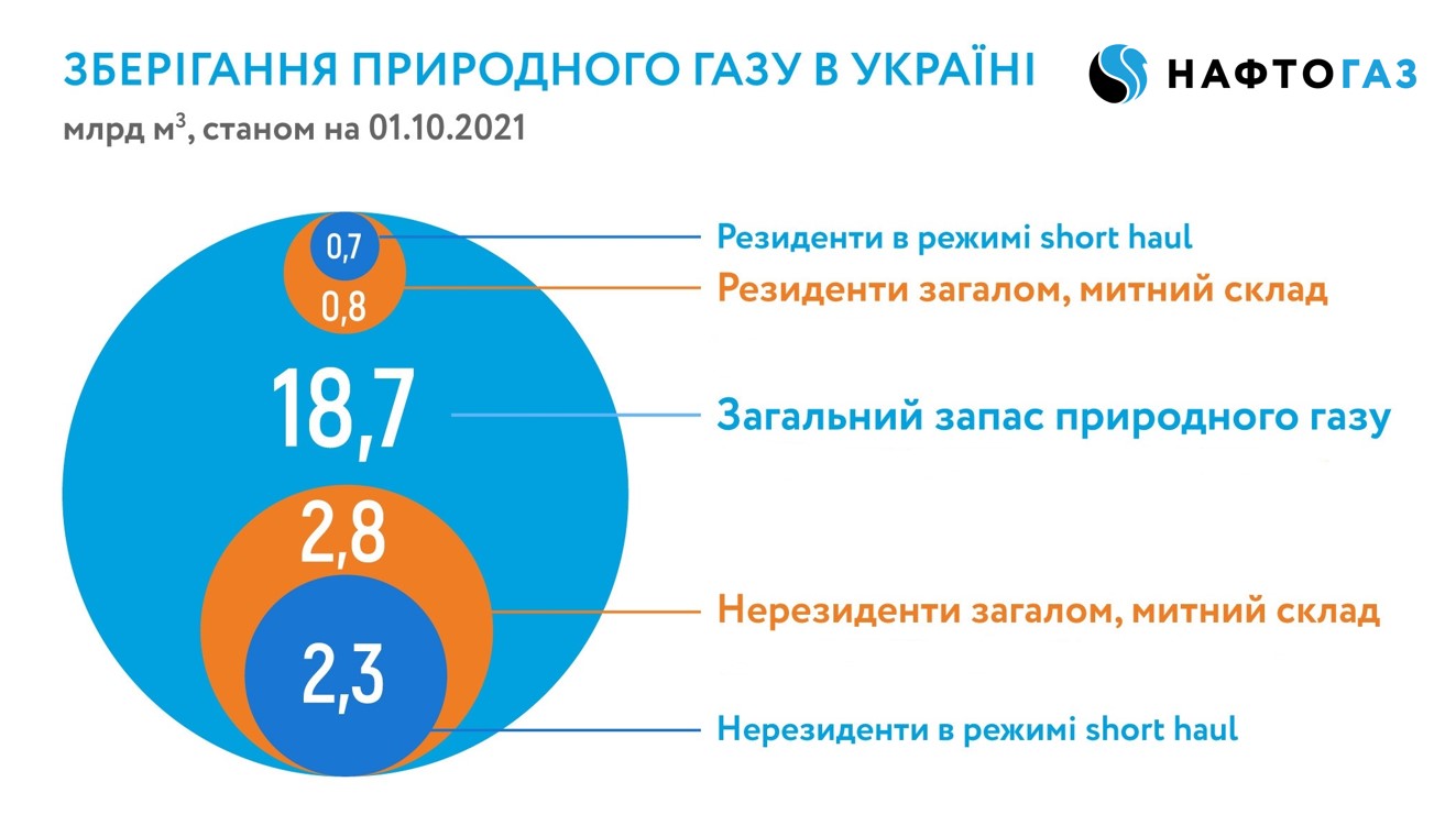 Запаси газу в ПСГ