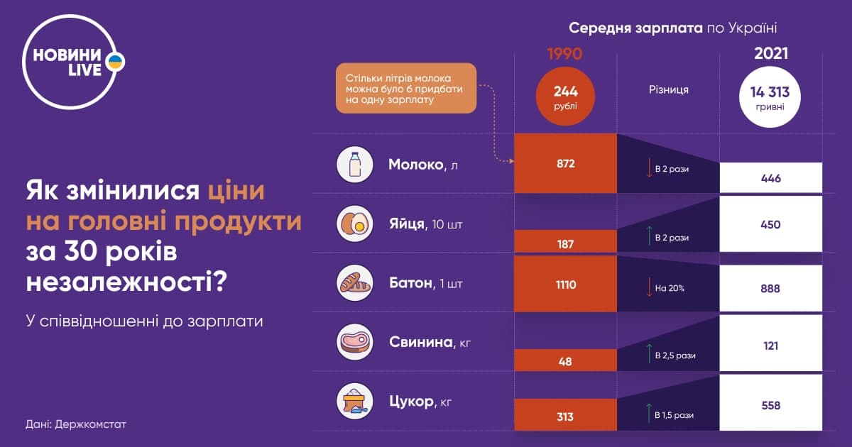 Як змінювалася зарплатня в Україні