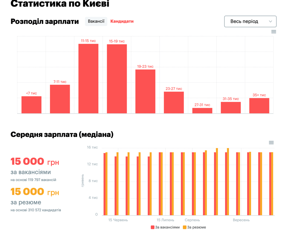 Середній рівеень зарплат у столиці складає 15 тис. грн