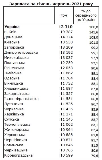 Зарплата по Україні