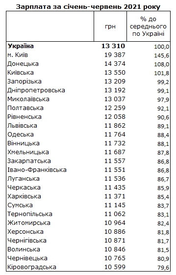 Зарплата по Україні