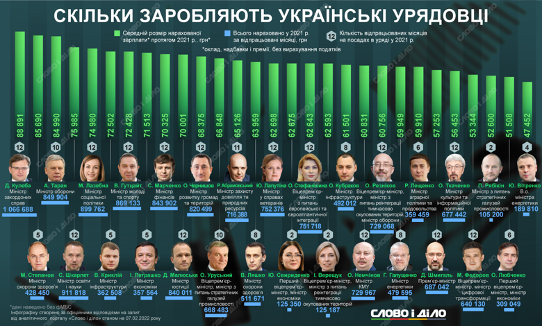 Зарплати міністрів