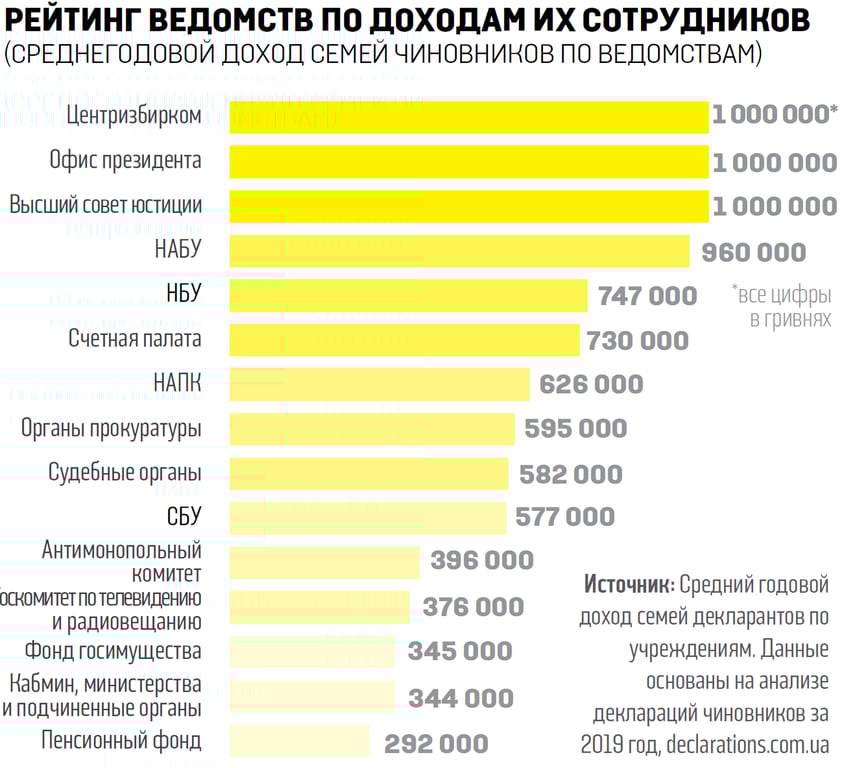 Зарплати в держслужбах