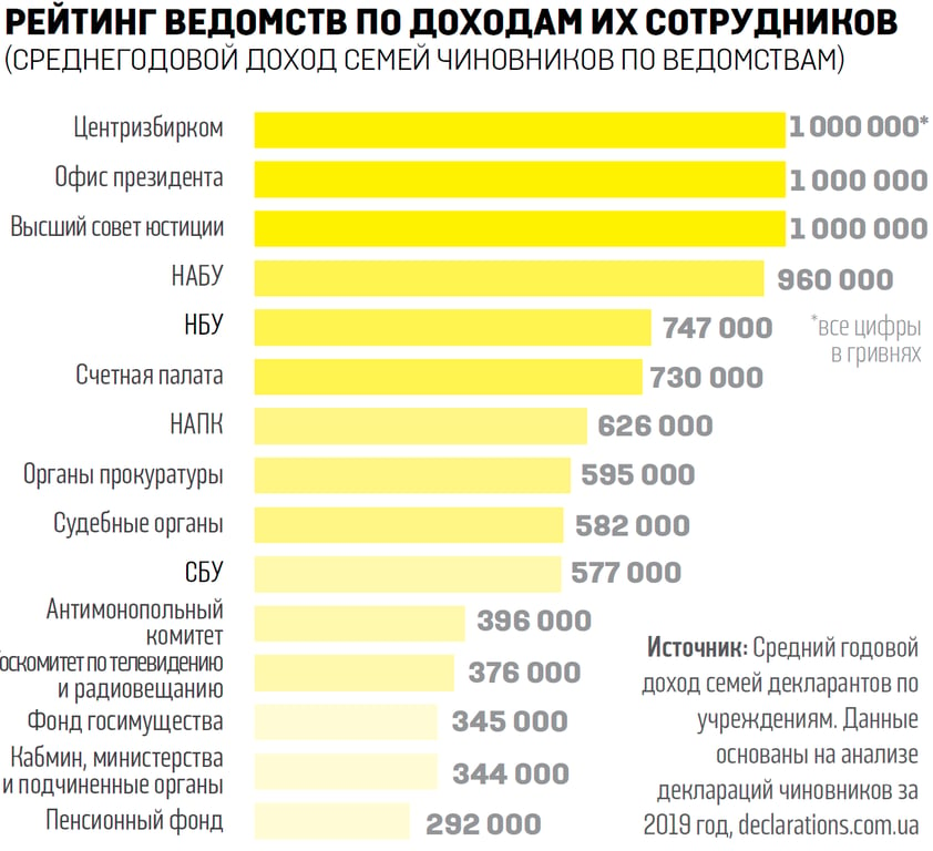 Зарплати в держслужбах