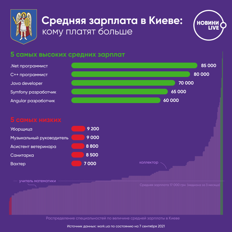 Зарплаты в Киеве