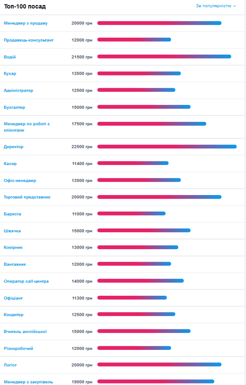 зарплати вакансії