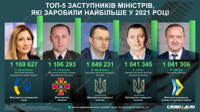 Зарплати заступників міністрів