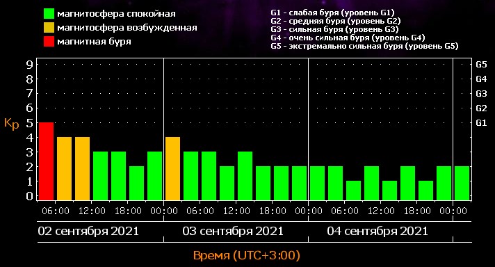 Магнитная буря 2 сентября 2021