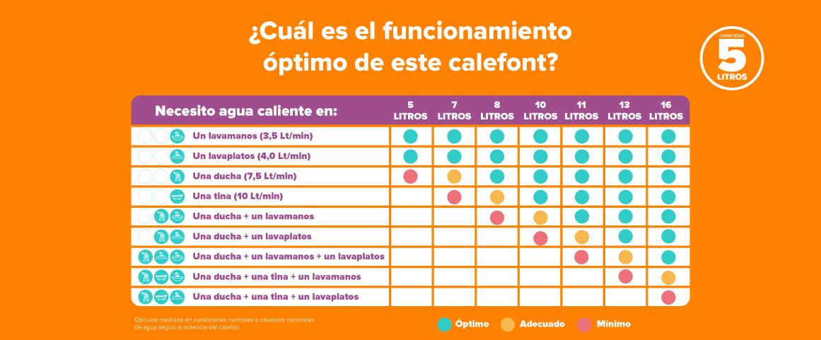 Conoce el funcionamiento optimo de este calefont