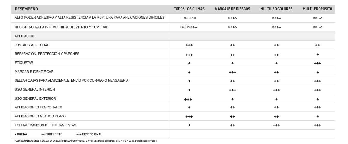 Duct Tape, Duct Tape 3M, Cinta de Dutos, Cinta de Ductos 3M, Cinta de Reparacin, Cinta Multiusos, Cinta 3M