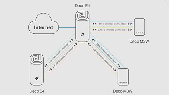 PE PACK EXT WIFI DECO E4 3UN
