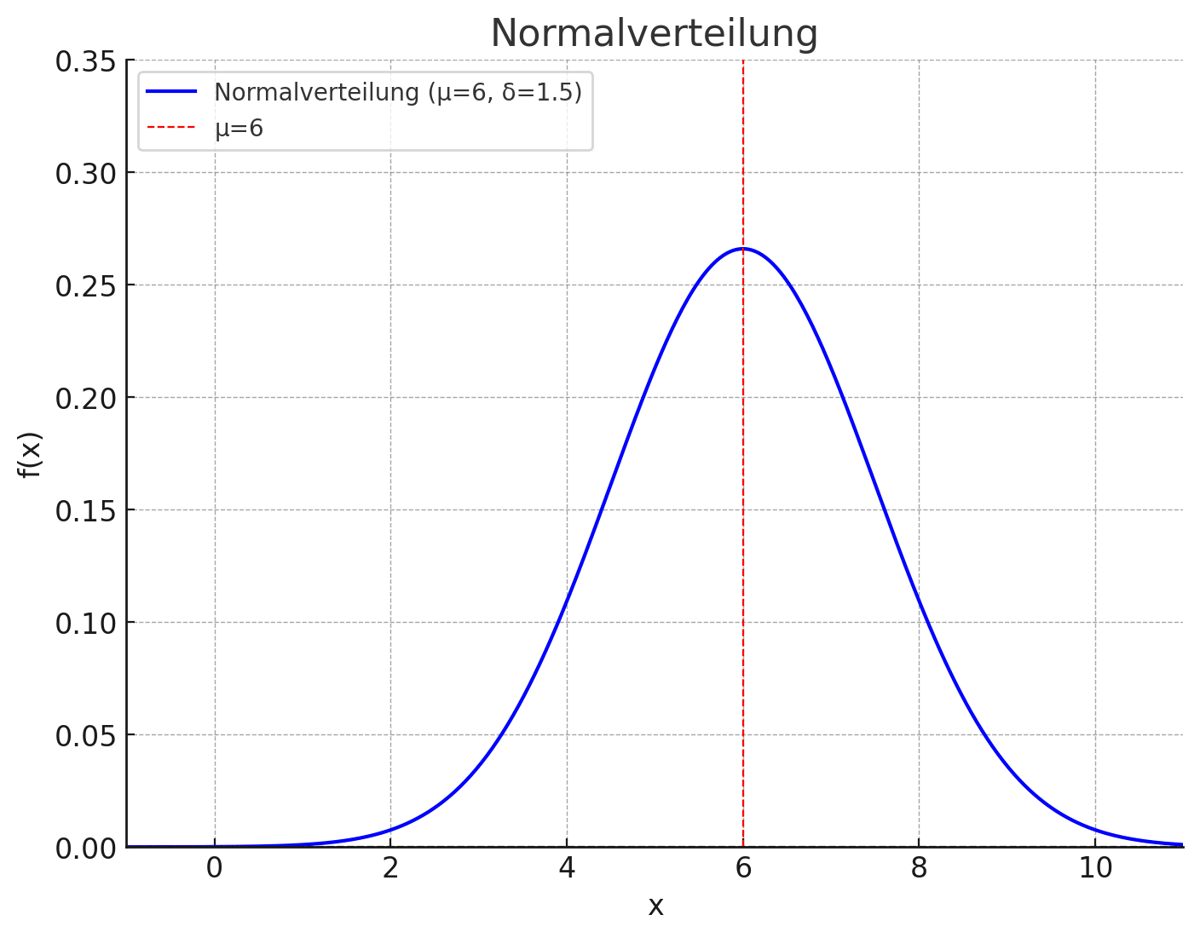 Normalverteilung
