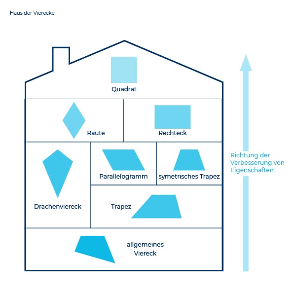 Haus der Vierecke Grafik 