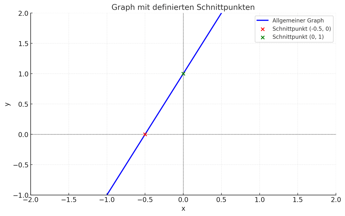 Koordinatensystem mit einem Funktionsgraphen