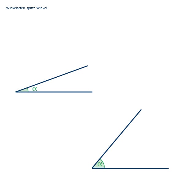 Spitzer Winkel: 0–90 °